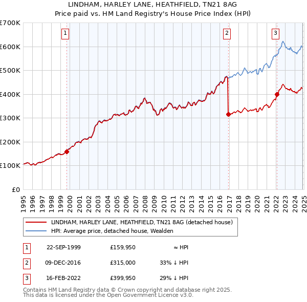 LINDHAM, HARLEY LANE, HEATHFIELD, TN21 8AG: Price paid vs HM Land Registry's House Price Index