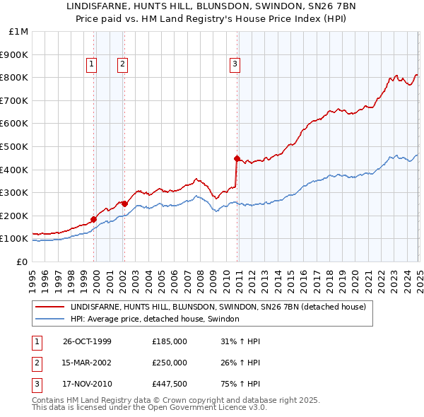 LINDISFARNE, HUNTS HILL, BLUNSDON, SWINDON, SN26 7BN: Price paid vs HM Land Registry's House Price Index