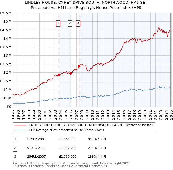 LINDLEY HOUSE, OXHEY DRIVE SOUTH, NORTHWOOD, HA6 3ET: Price paid vs HM Land Registry's House Price Index