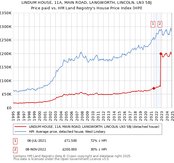 LINDUM HOUSE, 11A, MAIN ROAD, LANGWORTH, LINCOLN, LN3 5BJ: Price paid vs HM Land Registry's House Price Index