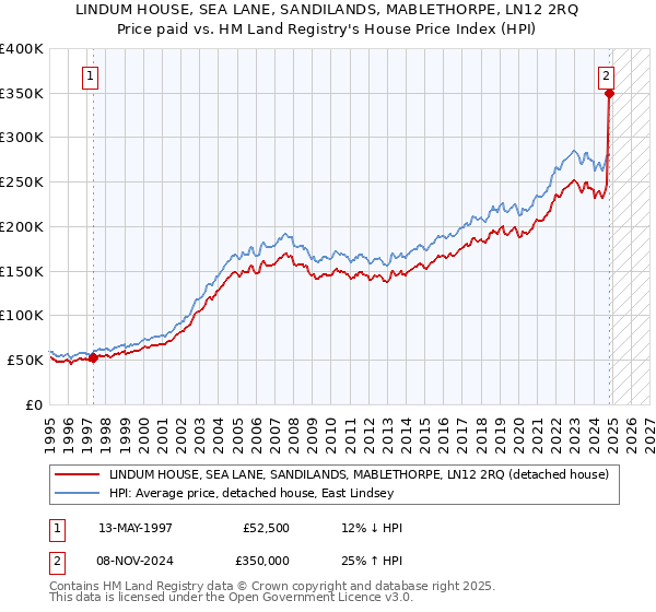 LINDUM HOUSE, SEA LANE, SANDILANDS, MABLETHORPE, LN12 2RQ: Price paid vs HM Land Registry's House Price Index