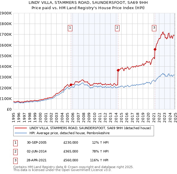 LINDY VILLA, STAMMERS ROAD, SAUNDERSFOOT, SA69 9HH: Price paid vs HM Land Registry's House Price Index