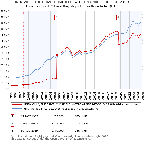 LINDY VILLA, THE DRIVE, CHARFIELD, WOTTON-UNDER-EDGE, GL12 8HX: Price paid vs HM Land Registry's House Price Index