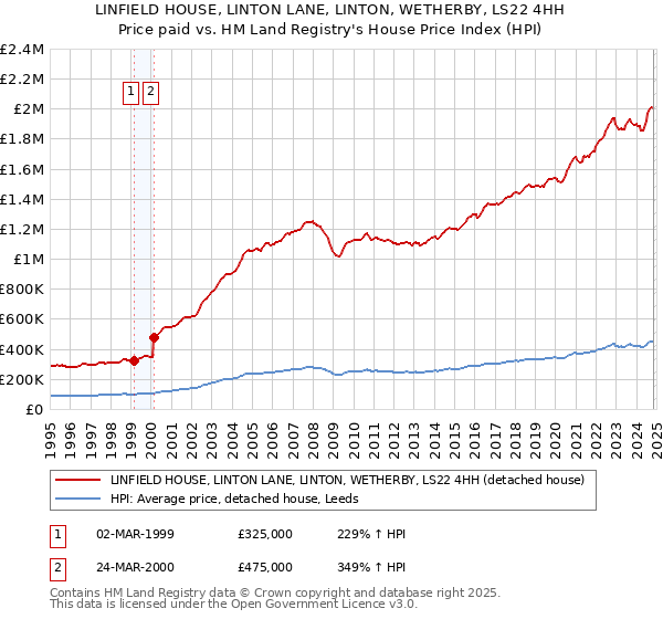 LINFIELD HOUSE, LINTON LANE, LINTON, WETHERBY, LS22 4HH: Price paid vs HM Land Registry's House Price Index