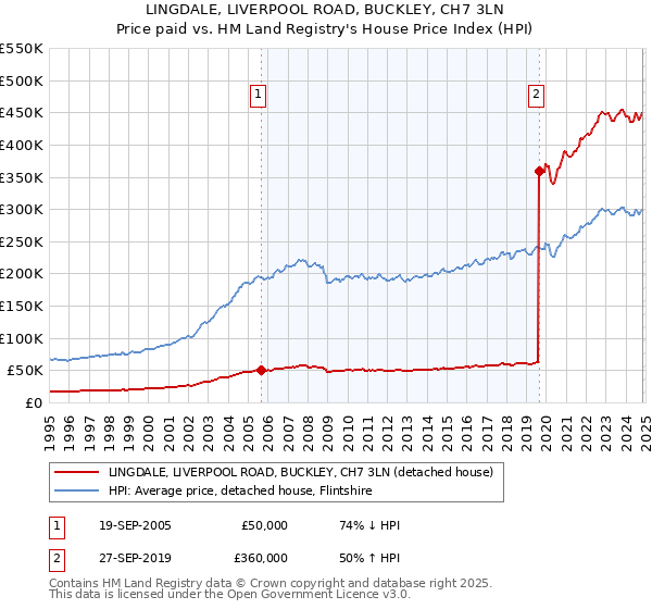 LINGDALE, LIVERPOOL ROAD, BUCKLEY, CH7 3LN: Price paid vs HM Land Registry's House Price Index