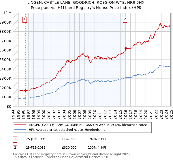 LINGEN, CASTLE LANE, GOODRICH, ROSS-ON-WYE, HR9 6HX: Price paid vs HM Land Registry's House Price Index