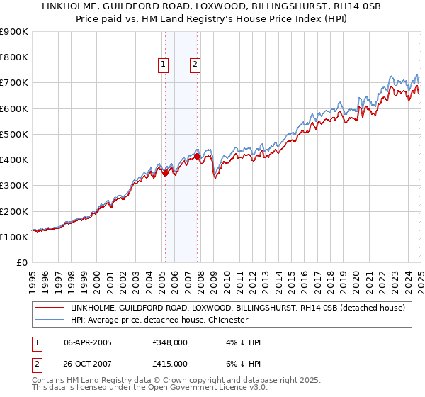 LINKHOLME, GUILDFORD ROAD, LOXWOOD, BILLINGSHURST, RH14 0SB: Price paid vs HM Land Registry's House Price Index