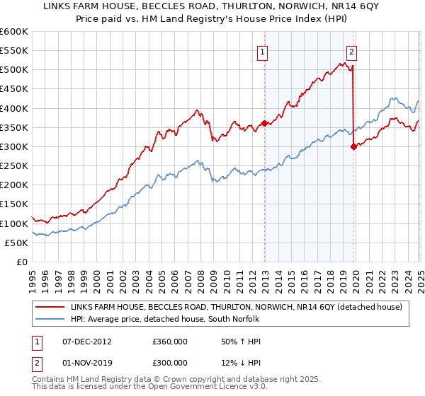 LINKS FARM HOUSE, BECCLES ROAD, THURLTON, NORWICH, NR14 6QY: Price paid vs HM Land Registry's House Price Index