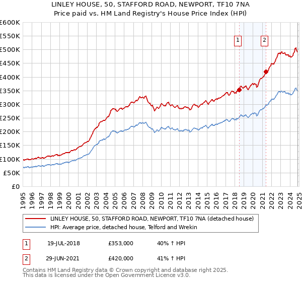 LINLEY HOUSE, 50, STAFFORD ROAD, NEWPORT, TF10 7NA: Price paid vs HM Land Registry's House Price Index