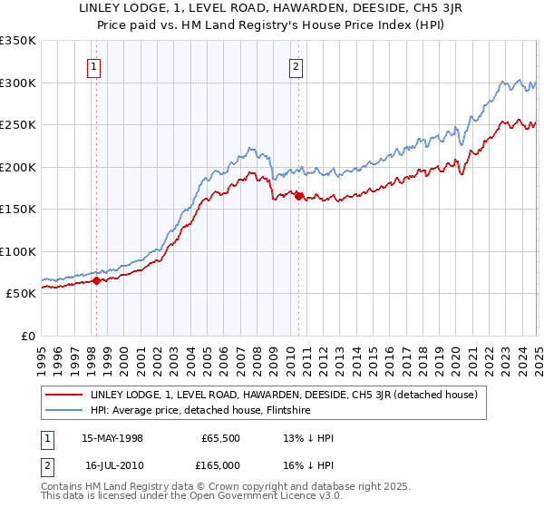 LINLEY LODGE, 1, LEVEL ROAD, HAWARDEN, DEESIDE, CH5 3JR: Price paid vs HM Land Registry's House Price Index