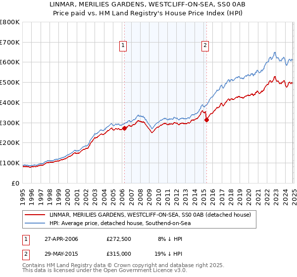 LINMAR, MERILIES GARDENS, WESTCLIFF-ON-SEA, SS0 0AB: Price paid vs HM Land Registry's House Price Index