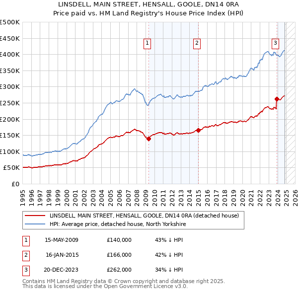 LINSDELL, MAIN STREET, HENSALL, GOOLE, DN14 0RA: Price paid vs HM Land Registry's House Price Index