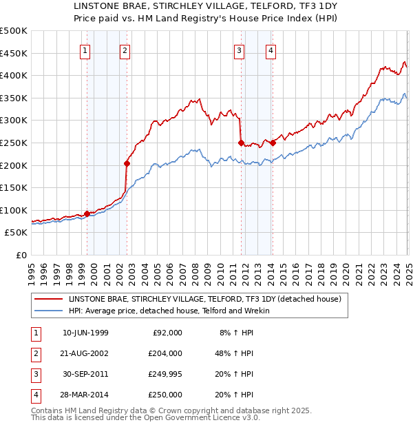 LINSTONE BRAE, STIRCHLEY VILLAGE, TELFORD, TF3 1DY: Price paid vs HM Land Registry's House Price Index