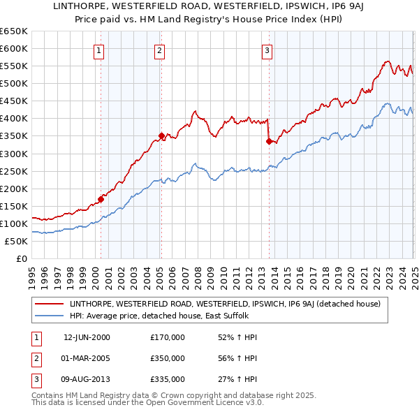 LINTHORPE, WESTERFIELD ROAD, WESTERFIELD, IPSWICH, IP6 9AJ: Price paid vs HM Land Registry's House Price Index