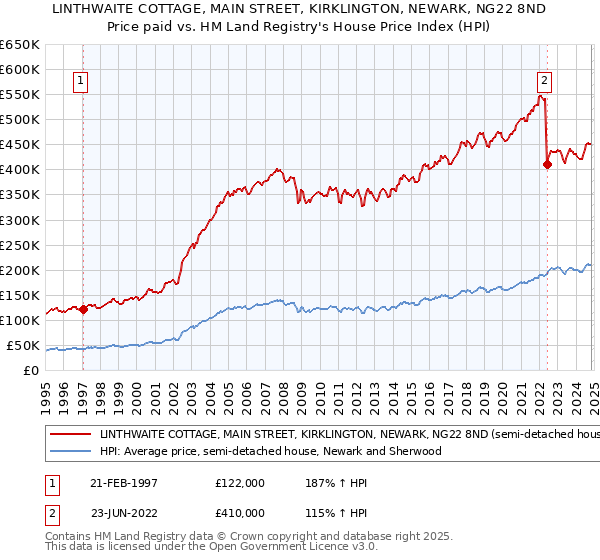 LINTHWAITE COTTAGE, MAIN STREET, KIRKLINGTON, NEWARK, NG22 8ND: Price paid vs HM Land Registry's House Price Index