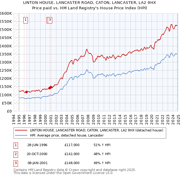 LINTON HOUSE, LANCASTER ROAD, CATON, LANCASTER, LA2 9HX: Price paid vs HM Land Registry's House Price Index