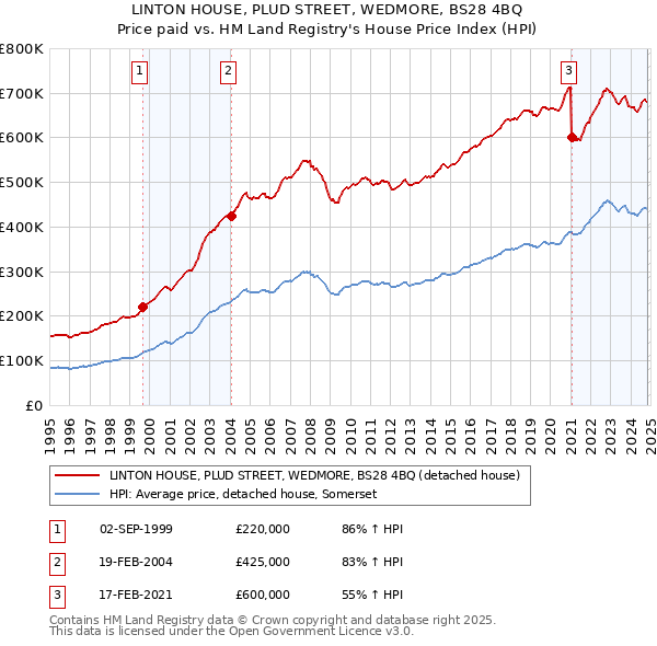 LINTON HOUSE, PLUD STREET, WEDMORE, BS28 4BQ: Price paid vs HM Land Registry's House Price Index