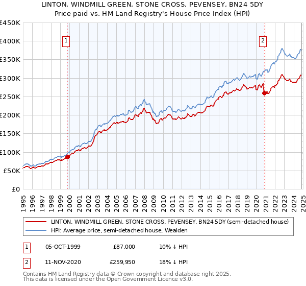 LINTON, WINDMILL GREEN, STONE CROSS, PEVENSEY, BN24 5DY: Price paid vs HM Land Registry's House Price Index