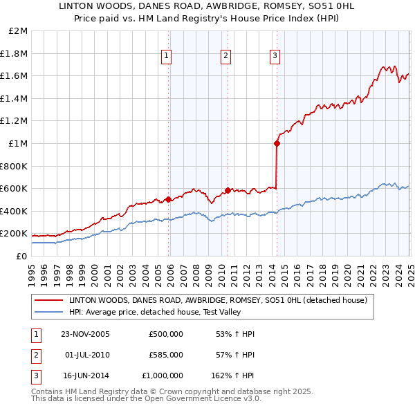 LINTON WOODS, DANES ROAD, AWBRIDGE, ROMSEY, SO51 0HL: Price paid vs HM Land Registry's House Price Index