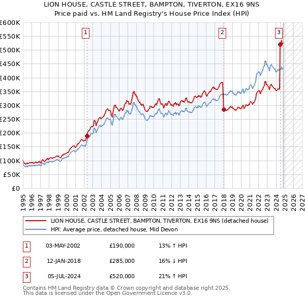 LION HOUSE, CASTLE STREET, BAMPTON, TIVERTON, EX16 9NS: Price paid vs HM Land Registry's House Price Index