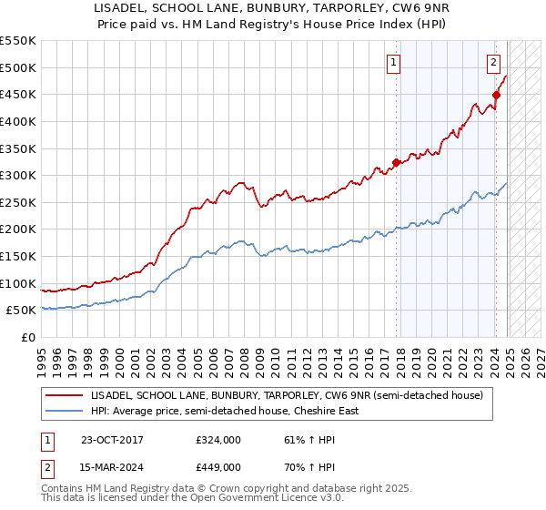 LISADEL, SCHOOL LANE, BUNBURY, TARPORLEY, CW6 9NR: Price paid vs HM Land Registry's House Price Index