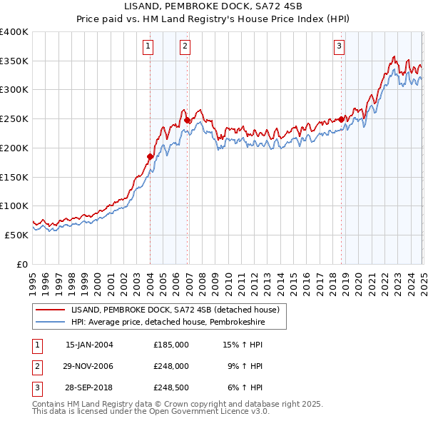 LISAND, PEMBROKE DOCK, SA72 4SB: Price paid vs HM Land Registry's House Price Index