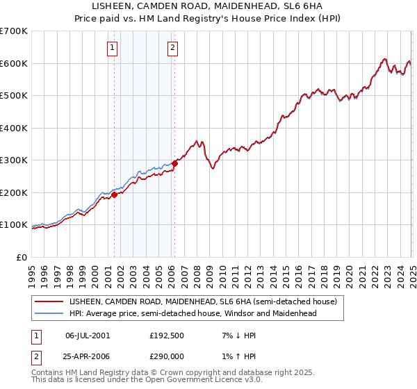 LISHEEN, CAMDEN ROAD, MAIDENHEAD, SL6 6HA: Price paid vs HM Land Registry's House Price Index