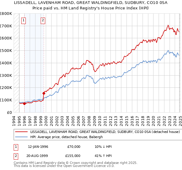 LISSADELL, LAVENHAM ROAD, GREAT WALDINGFIELD, SUDBURY, CO10 0SA: Price paid vs HM Land Registry's House Price Index