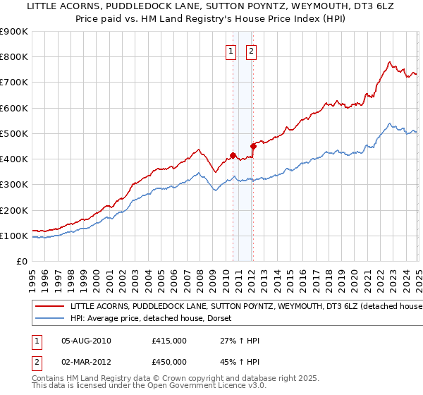 LITTLE ACORNS, PUDDLEDOCK LANE, SUTTON POYNTZ, WEYMOUTH, DT3 6LZ: Price paid vs HM Land Registry's House Price Index