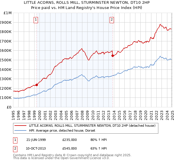 LITTLE ACORNS, ROLLS MILL, STURMINSTER NEWTON, DT10 2HP: Price paid vs HM Land Registry's House Price Index