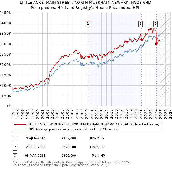 LITTLE ACRE, MAIN STREET, NORTH MUSKHAM, NEWARK, NG23 6HD: Price paid vs HM Land Registry's House Price Index