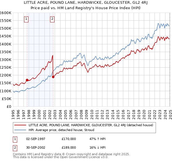 LITTLE ACRE, POUND LANE, HARDWICKE, GLOUCESTER, GL2 4RJ: Price paid vs HM Land Registry's House Price Index