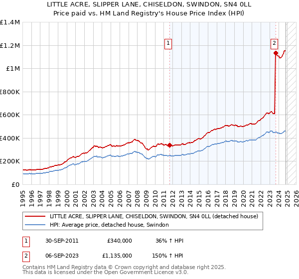 LITTLE ACRE, SLIPPER LANE, CHISELDON, SWINDON, SN4 0LL: Price paid vs HM Land Registry's House Price Index