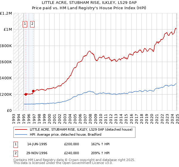 LITTLE ACRE, STUBHAM RISE, ILKLEY, LS29 0AP: Price paid vs HM Land Registry's House Price Index