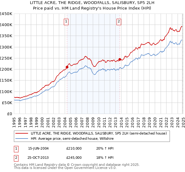 LITTLE ACRE, THE RIDGE, WOODFALLS, SALISBURY, SP5 2LH: Price paid vs HM Land Registry's House Price Index