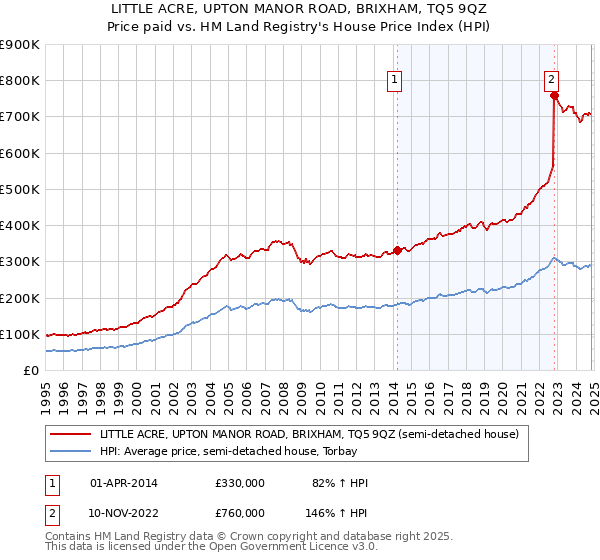 LITTLE ACRE, UPTON MANOR ROAD, BRIXHAM, TQ5 9QZ: Price paid vs HM Land Registry's House Price Index