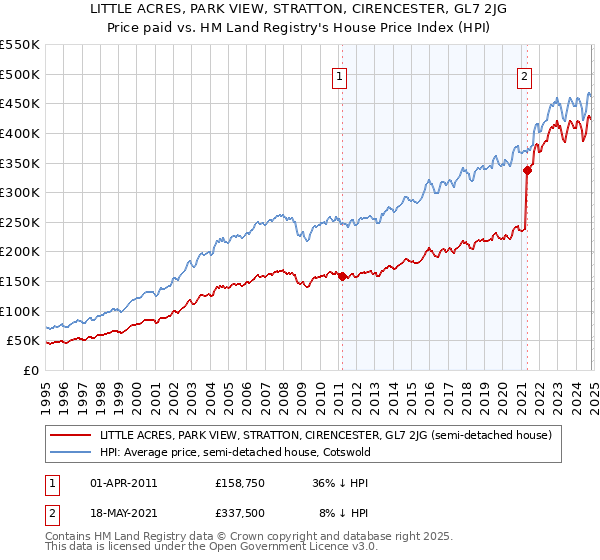 LITTLE ACRES, PARK VIEW, STRATTON, CIRENCESTER, GL7 2JG: Price paid vs HM Land Registry's House Price Index