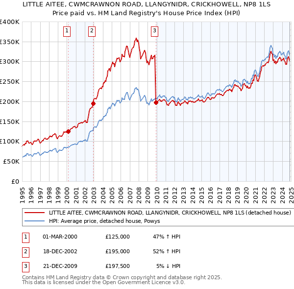 LITTLE AITEE, CWMCRAWNON ROAD, LLANGYNIDR, CRICKHOWELL, NP8 1LS: Price paid vs HM Land Registry's House Price Index