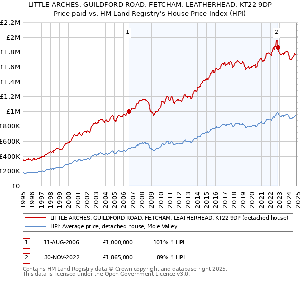 LITTLE ARCHES, GUILDFORD ROAD, FETCHAM, LEATHERHEAD, KT22 9DP: Price paid vs HM Land Registry's House Price Index