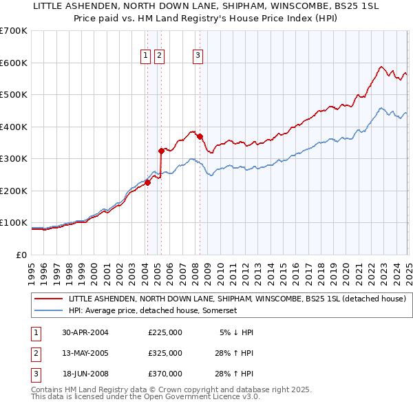 LITTLE ASHENDEN, NORTH DOWN LANE, SHIPHAM, WINSCOMBE, BS25 1SL: Price paid vs HM Land Registry's House Price Index