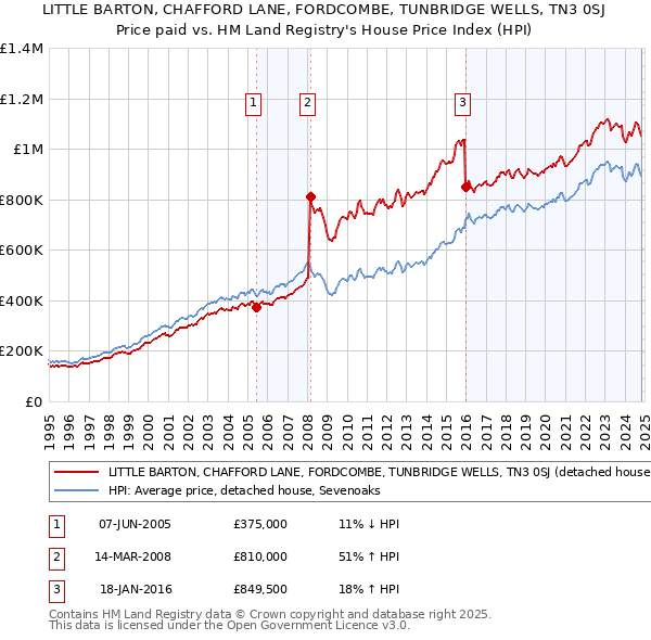 LITTLE BARTON, CHAFFORD LANE, FORDCOMBE, TUNBRIDGE WELLS, TN3 0SJ: Price paid vs HM Land Registry's House Price Index