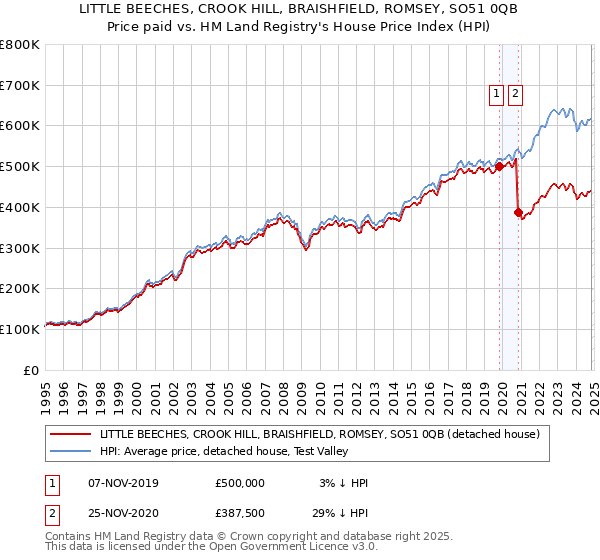 LITTLE BEECHES, CROOK HILL, BRAISHFIELD, ROMSEY, SO51 0QB: Price paid vs HM Land Registry's House Price Index