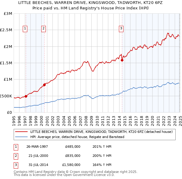 LITTLE BEECHES, WARREN DRIVE, KINGSWOOD, TADWORTH, KT20 6PZ: Price paid vs HM Land Registry's House Price Index