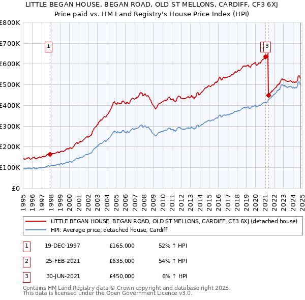 LITTLE BEGAN HOUSE, BEGAN ROAD, OLD ST MELLONS, CARDIFF, CF3 6XJ: Price paid vs HM Land Registry's House Price Index