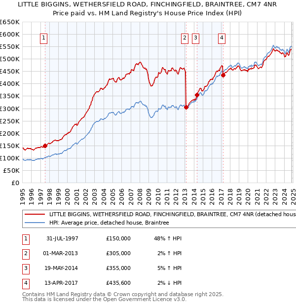 LITTLE BIGGINS, WETHERSFIELD ROAD, FINCHINGFIELD, BRAINTREE, CM7 4NR: Price paid vs HM Land Registry's House Price Index