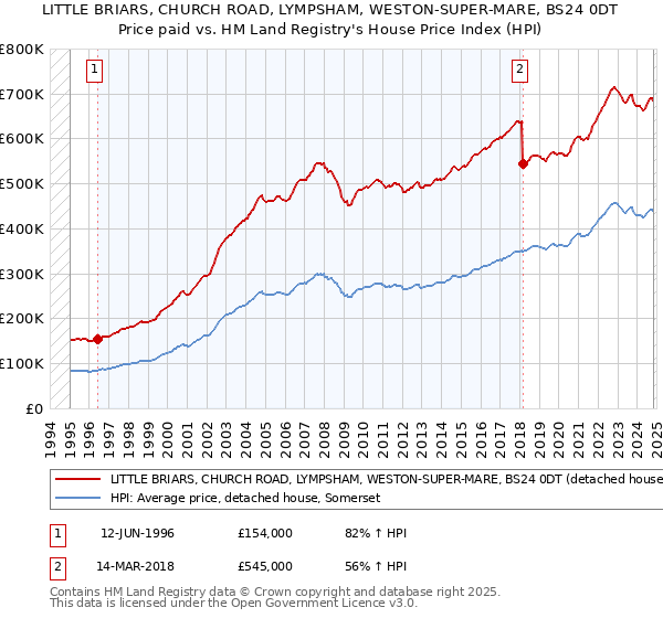 LITTLE BRIARS, CHURCH ROAD, LYMPSHAM, WESTON-SUPER-MARE, BS24 0DT: Price paid vs HM Land Registry's House Price Index