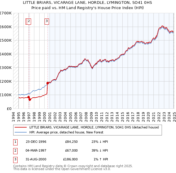 LITTLE BRIARS, VICARAGE LANE, HORDLE, LYMINGTON, SO41 0HS: Price paid vs HM Land Registry's House Price Index