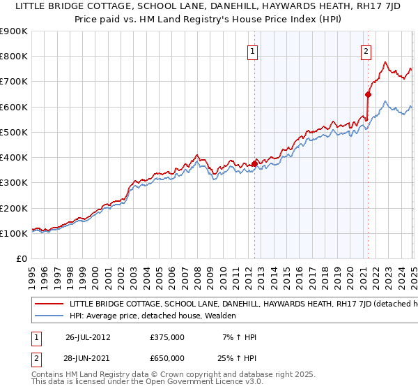 LITTLE BRIDGE COTTAGE, SCHOOL LANE, DANEHILL, HAYWARDS HEATH, RH17 7JD: Price paid vs HM Land Registry's House Price Index