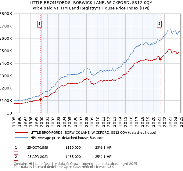 LITTLE BROMFORDS, BORWICK LANE, WICKFORD, SS12 0QA: Price paid vs HM Land Registry's House Price Index