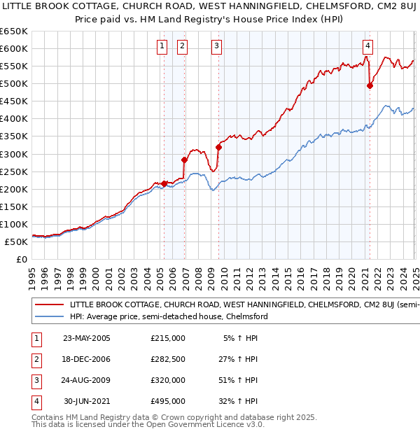 LITTLE BROOK COTTAGE, CHURCH ROAD, WEST HANNINGFIELD, CHELMSFORD, CM2 8UJ: Price paid vs HM Land Registry's House Price Index